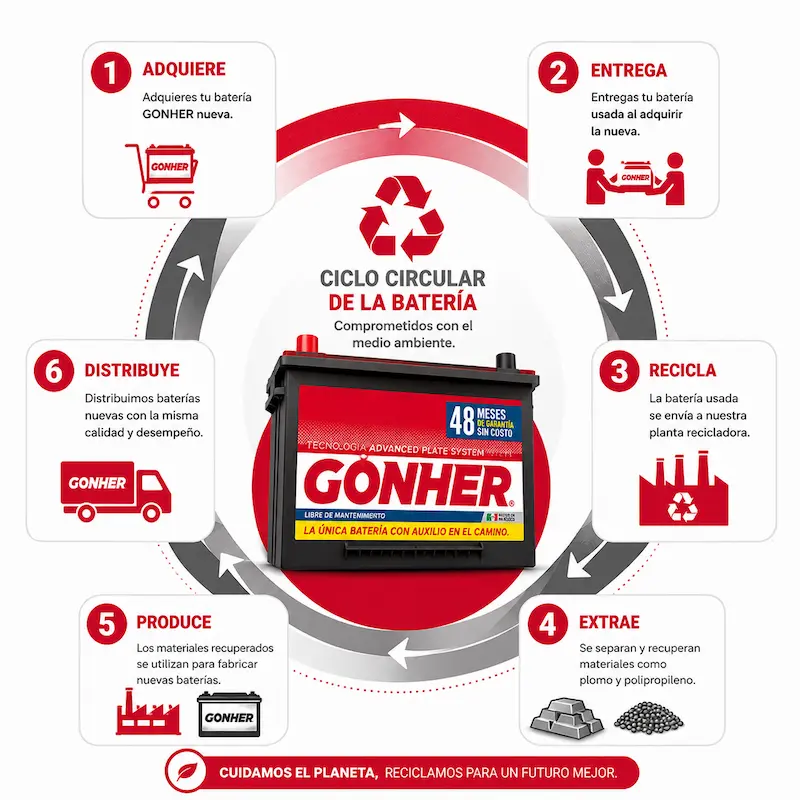 Proceso de reciclaje de baterías GONHER